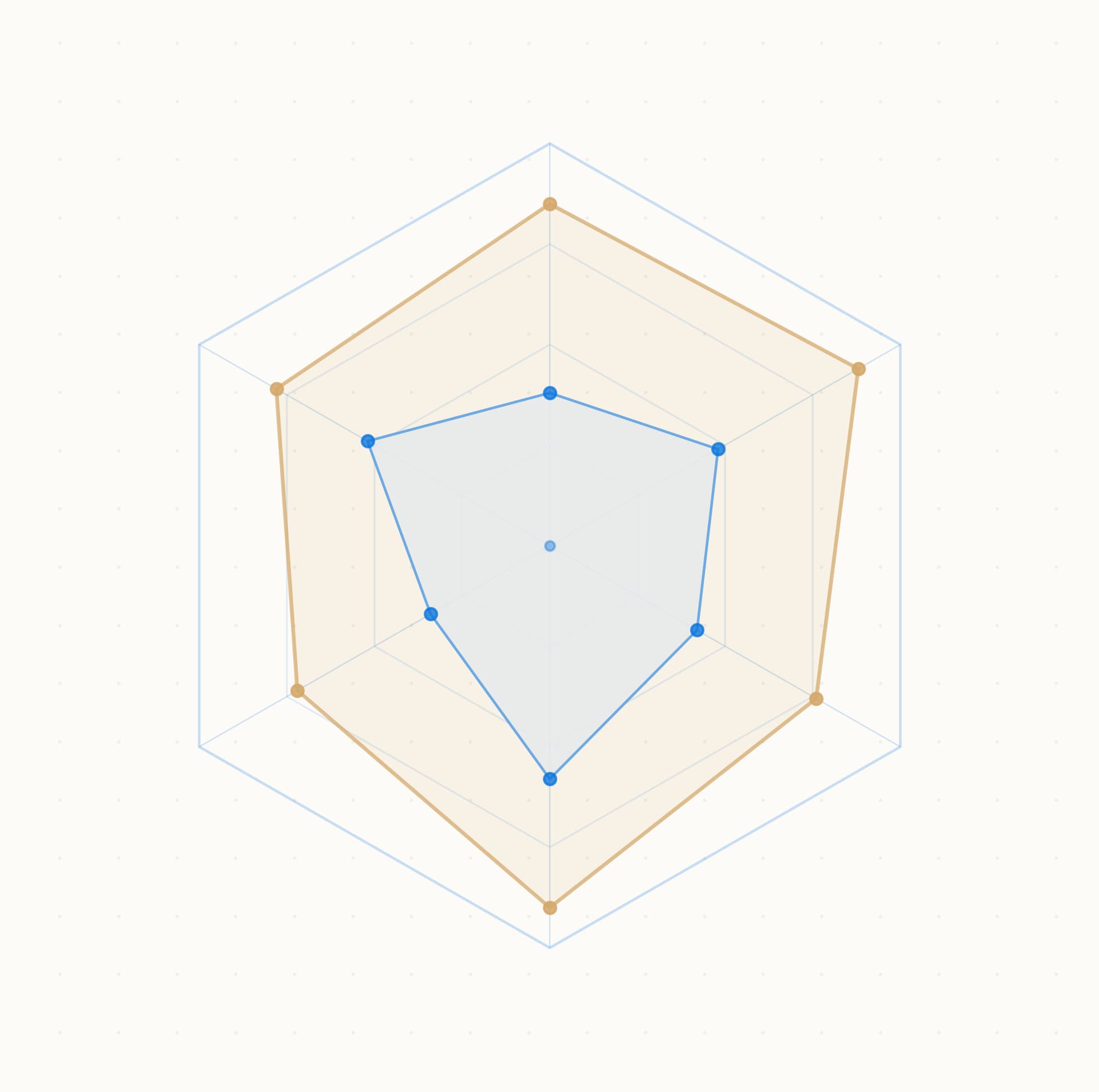 Skill assessment radar chart
